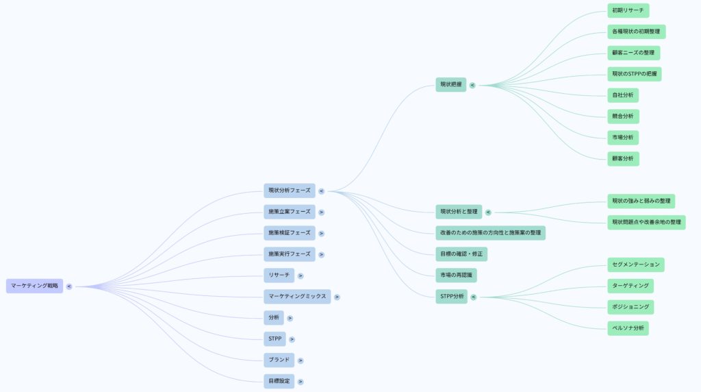 マーケティング戦略についてのマインドマップ